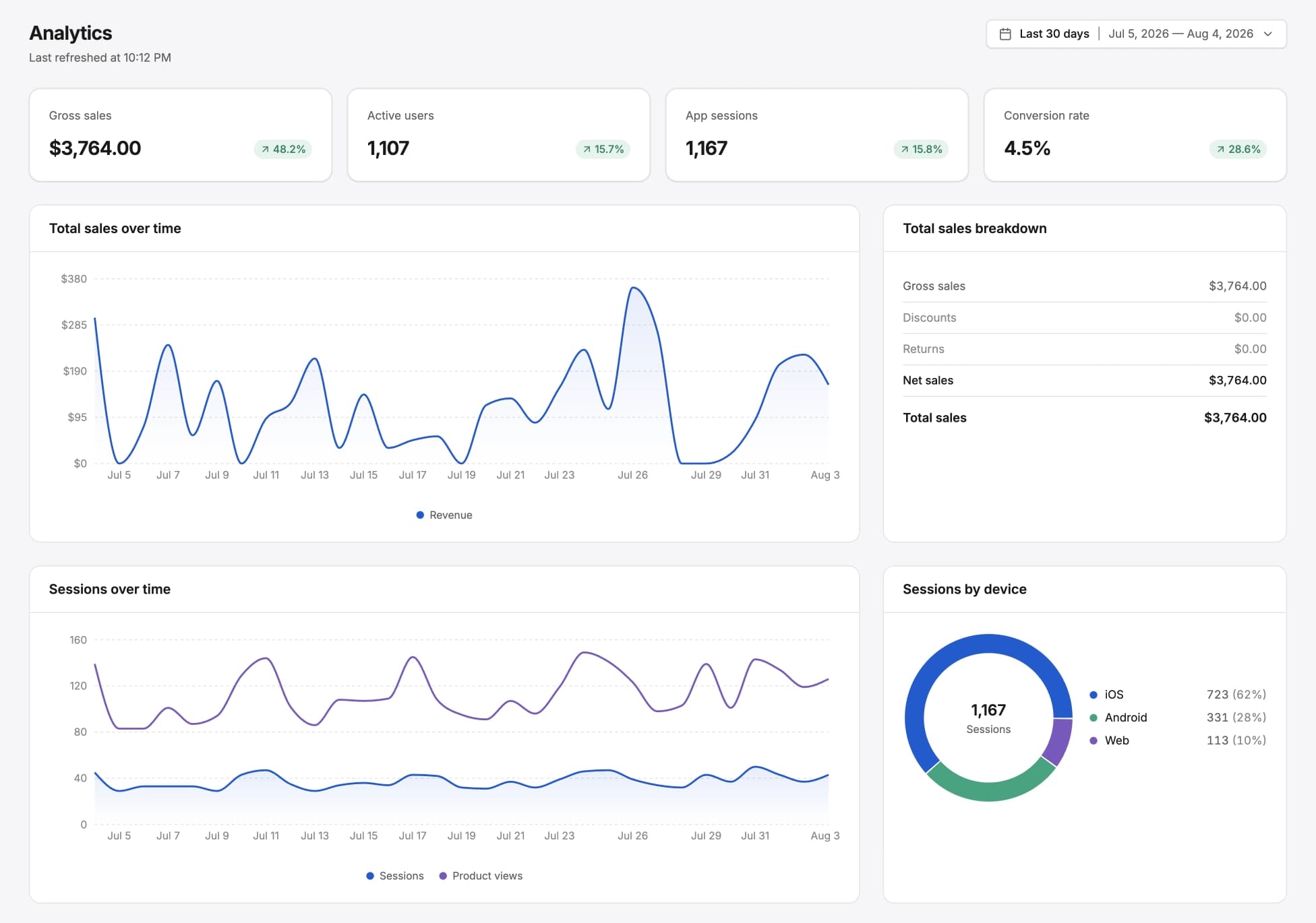 FrameTap analytics dashboard showing sales, sessions, conversion rate, and device breakdown